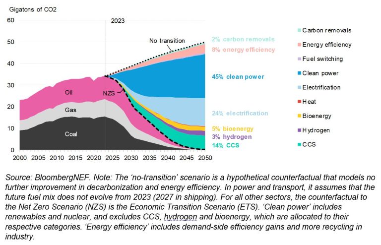 Riduzione delle emissioni di CO2 nei 2 scenari previsti da BloombergNEF entro il 2050