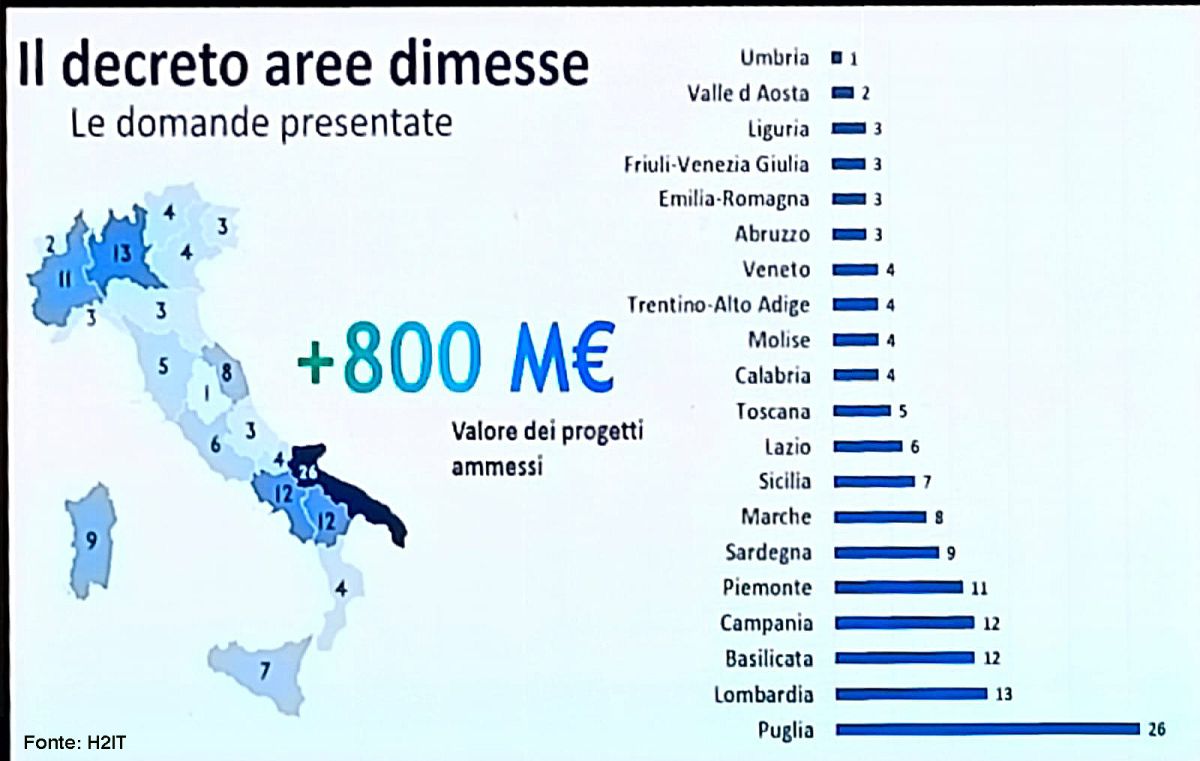 Mappatura idrogeno in Italia: i progetti approvati hanno valore superiore agli 800 milioni