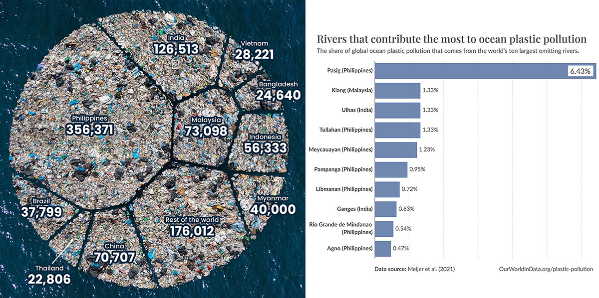 A sinistra: Paesi che emettono più plastica negli oceani (Louis Lugas). A destra: I fiumi più inquinanti al mondo (Meijer et al., 2021)