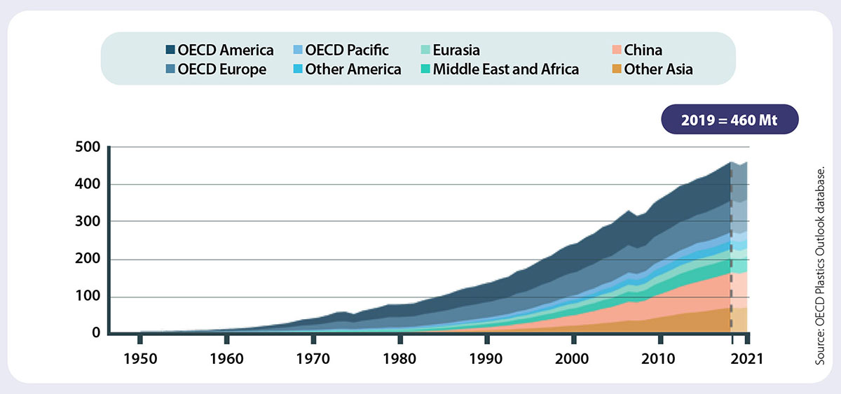 La produzione di plastica globale è raddoppiata in 20 anni