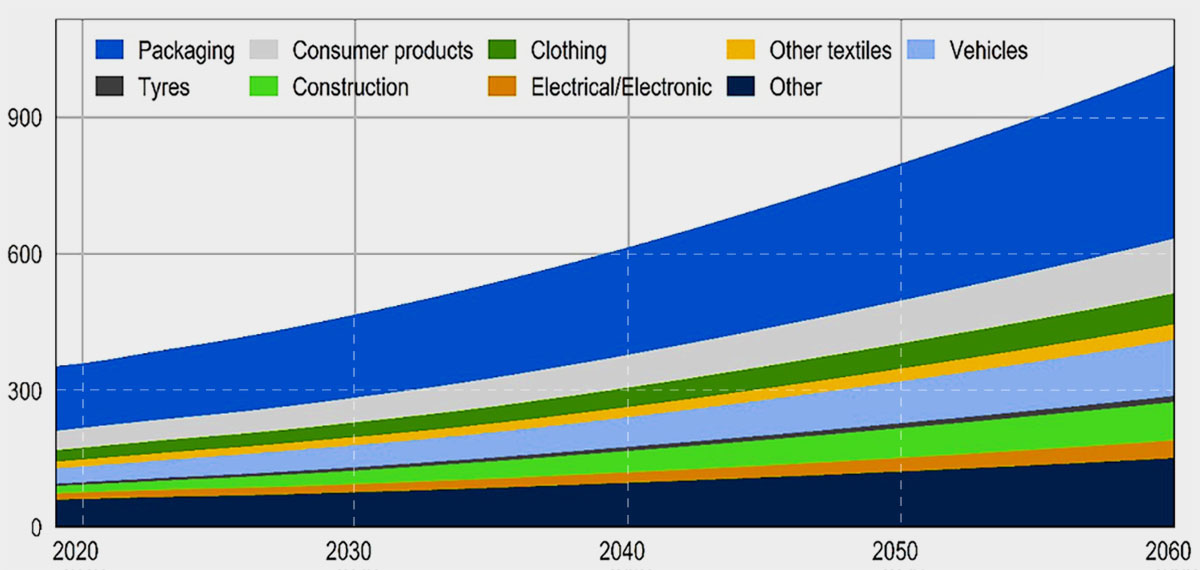 Produzione della plastica: proiezioni al 2060 