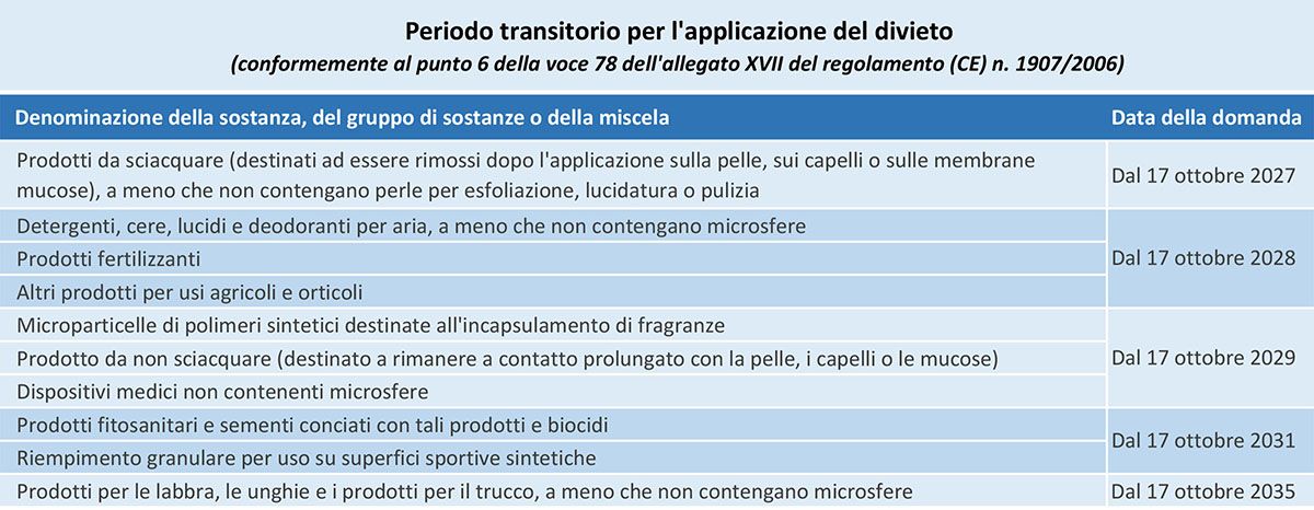 Periodo transitorio per l'applicazione del divieto (Reg. UE 2023/2055 che modifica il reg. REACH)