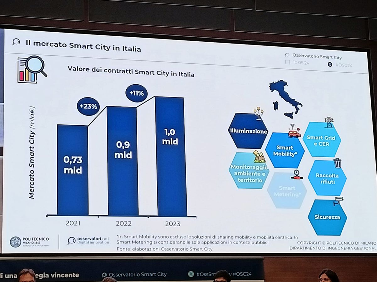 Il mercato delle Smart City in Italia
