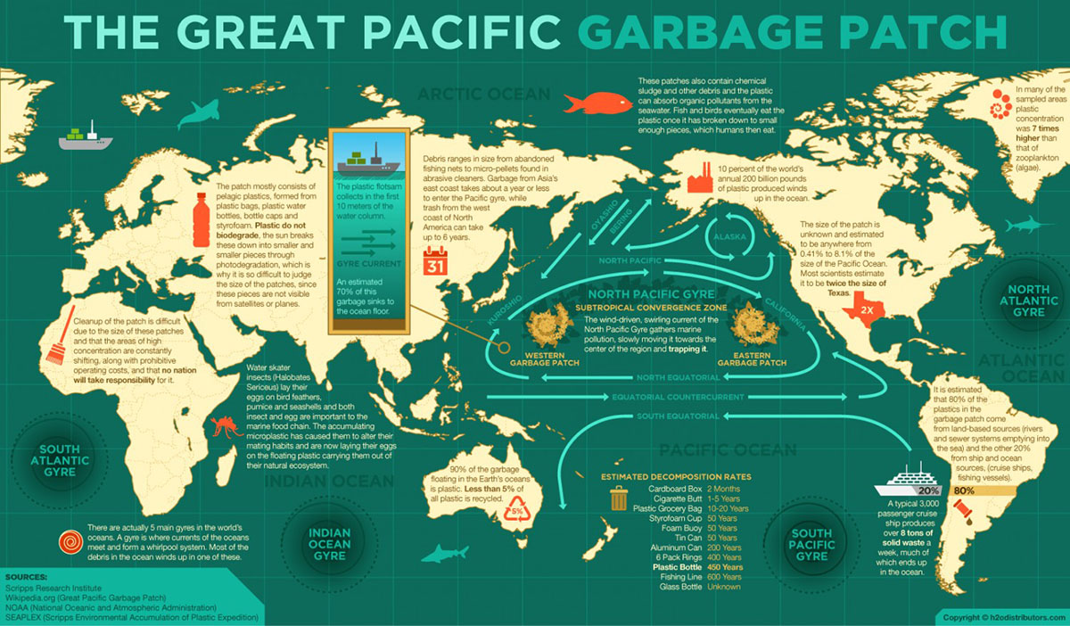 Isole di plastica: The Great Pacific Garbage Patch
