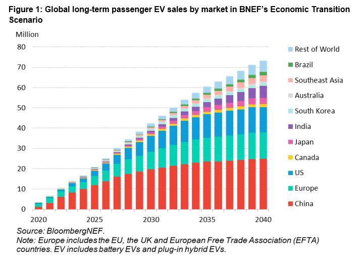 Crescita vendita auto elettriche secondo l'Economic Transition Scenario (ETS)