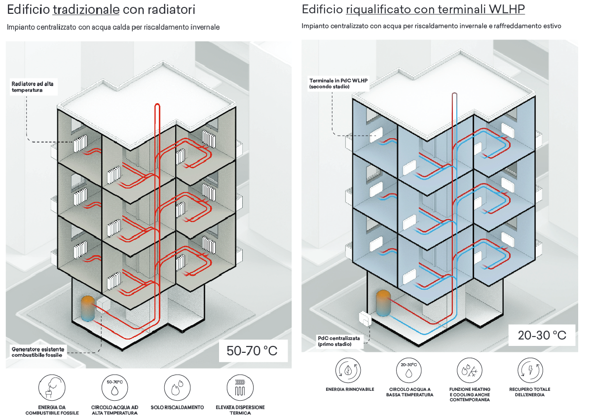 Render edificio tradizionale con radiatori e riqualificato con WLHP