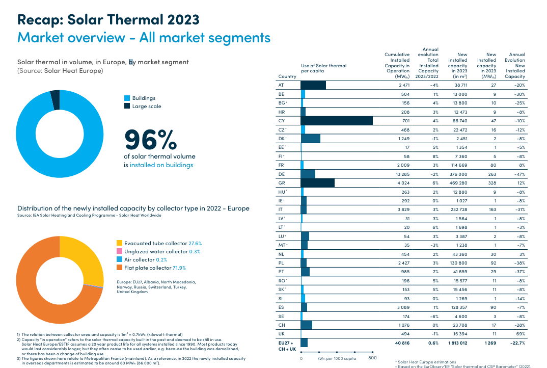 Dati solare termico in Europa nel 2023. -31% per l'Italia