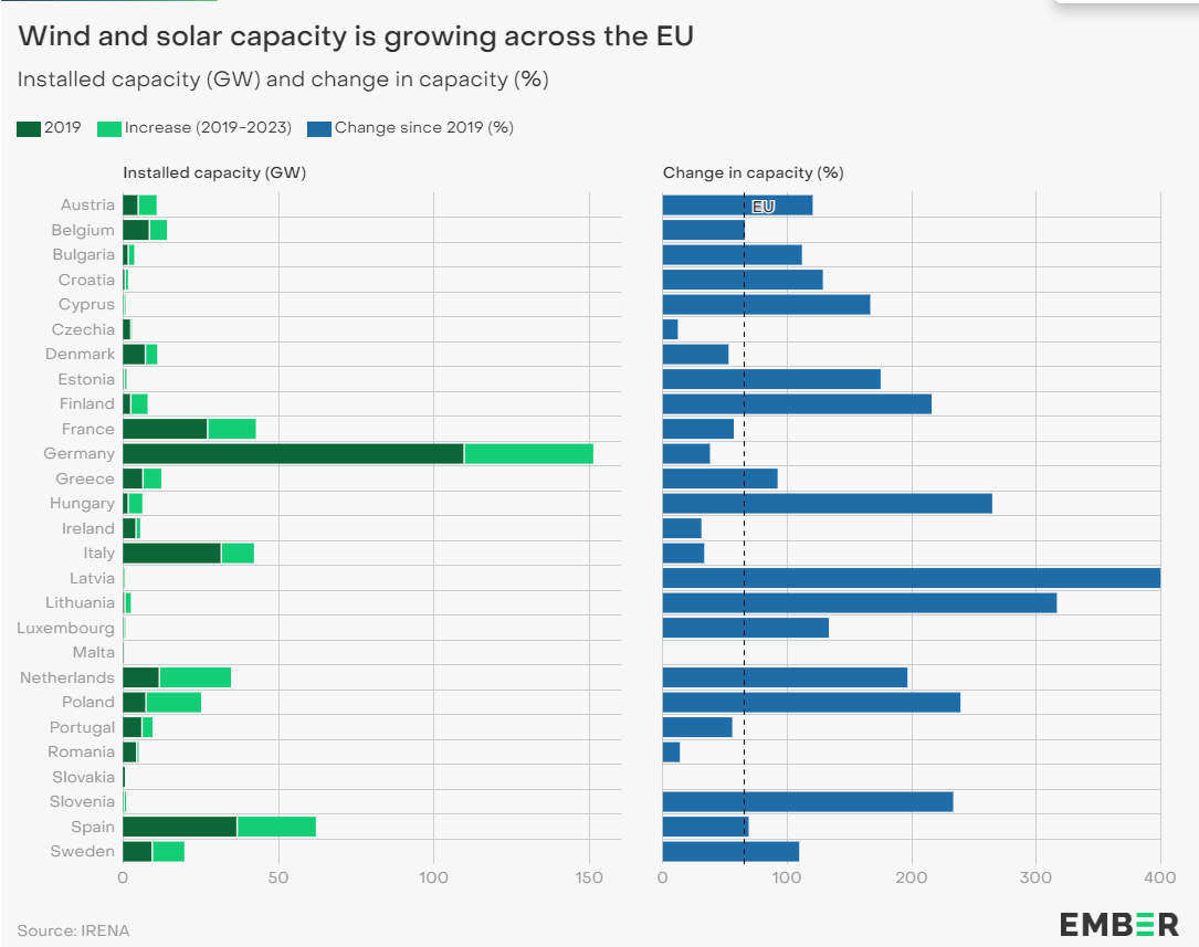 Installazioni rinnovabili in Europa dal 2019 al 2023