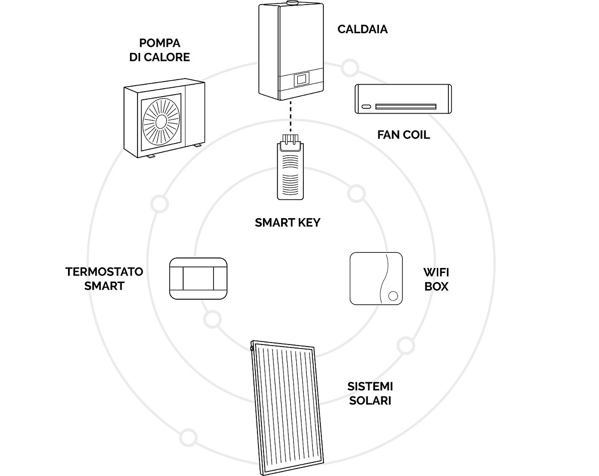 HI, COMFORT: piattaforma di soluzioni IOT
