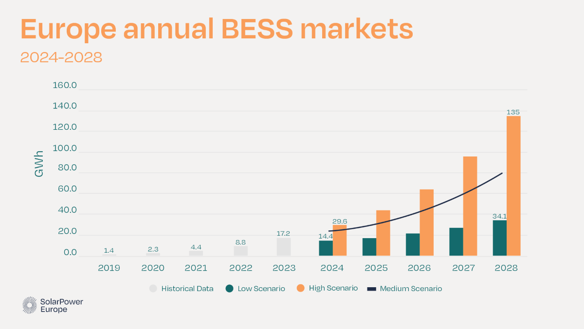 Previsioni di crescita dei sistemi di accumulo in Europa nel periodo 2025-2028