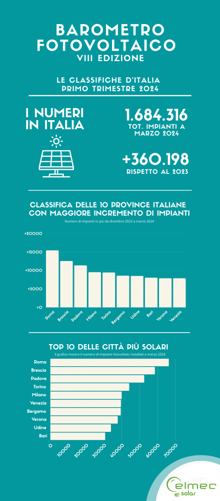 La crescita record del fotovoltaico in Italia nell'ottava edizione del Barometro del Fotovoltaico di Elmec Solar