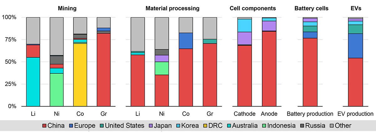 Distribuzione geografica della catena di fornitura globale delle batterie per veicoli elettrici