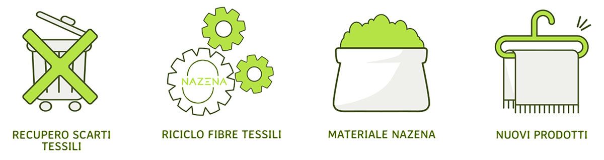 Riciclo, riuso e rigenerazione degli abiti: gli esempi virtuosi