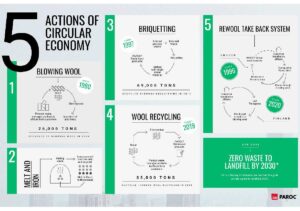 Paroc: 5 azioni per un’economia circolare