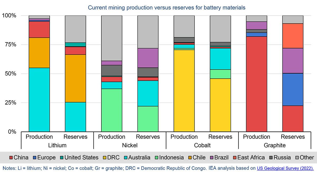 Produzione mineraria rispetto alle riserve di materiali per batterie dei principali Paesi