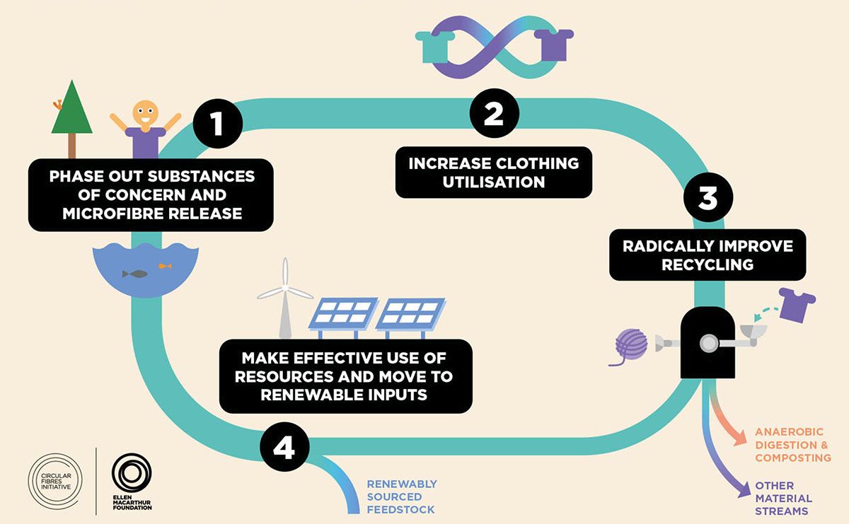 Soluzioni per un’industria della moda sostenibile (fonte: Ellen MacArthur Foundation)