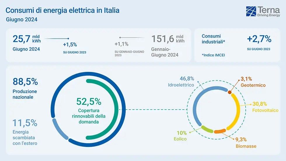 I consumi elettrici in Italia a giugno 2024 e nel periodo gennaio giugno