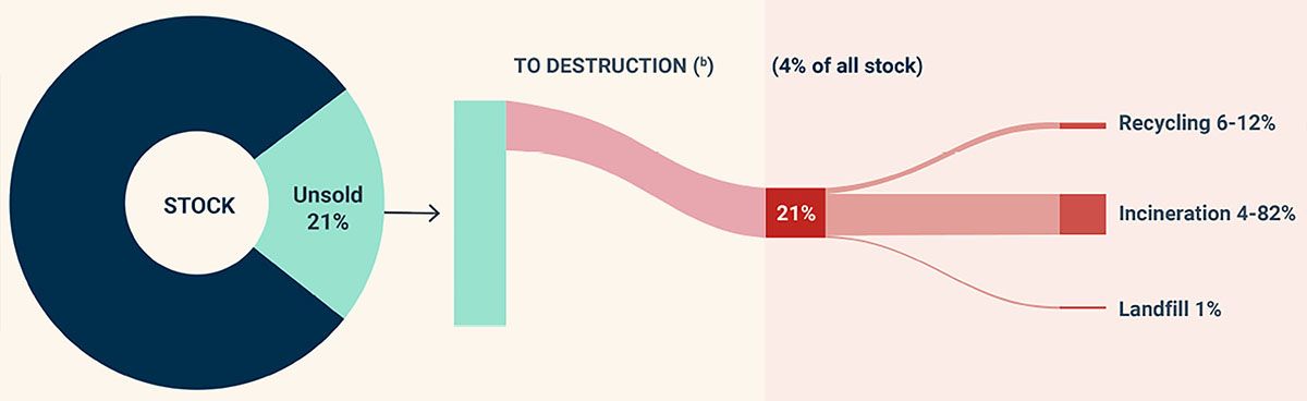 Abiti resi, invenduti e distrutti in Europa 