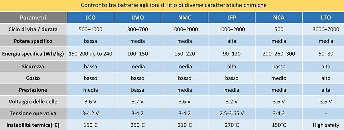 Confronto tra le varie batterie agli ioni di litio