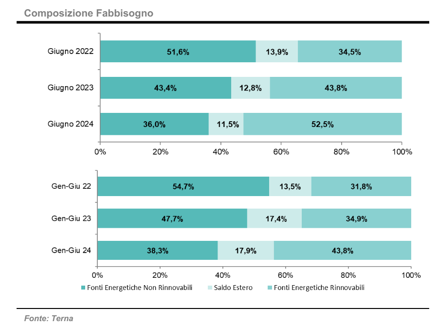 Copertura del fabbisogno da fonti rinnovabili e non rinnovabili nel periodo gennaio giugno 2022-2024 e nel mese di giugno dal 2022 al 2024