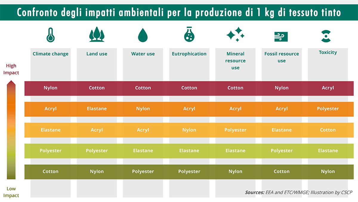 Confronto degli impatti ambientali per la produzione di 1 kg di tessuto tinto (fonte: EEA, 2021)