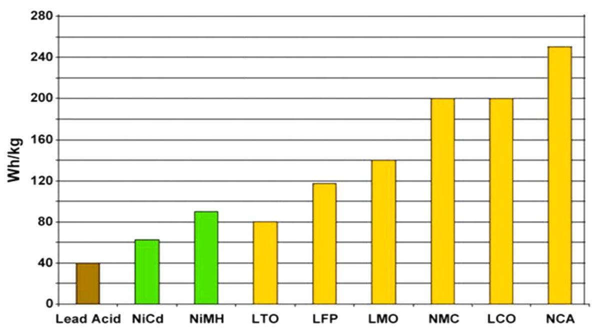 Densità di energia specifiche delle comuni sostanze chimiche delle batterie