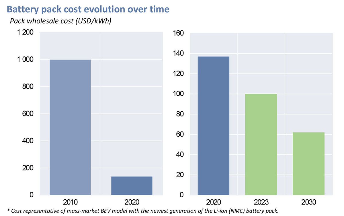 Evoluzione dei costi delle batterie nel tempo