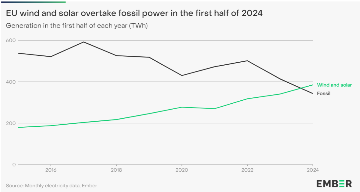 Eolico e fotovoltaico superano i combustibili fossili dell'UE nella prima metà del 2024