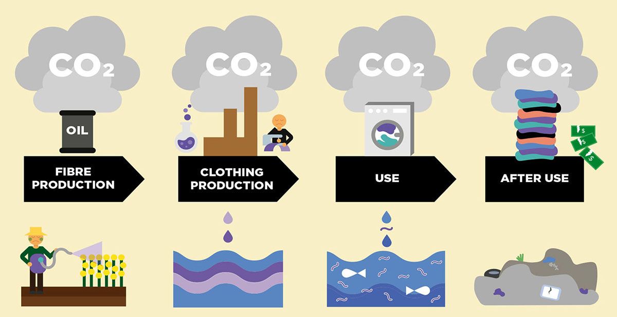 Il modello lineare del ciclo di vita della moda (fonte: Ellen MacArthur Foundation)
