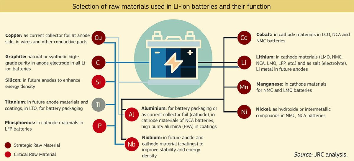 Materie prime utilizzate nelle batterie al litio