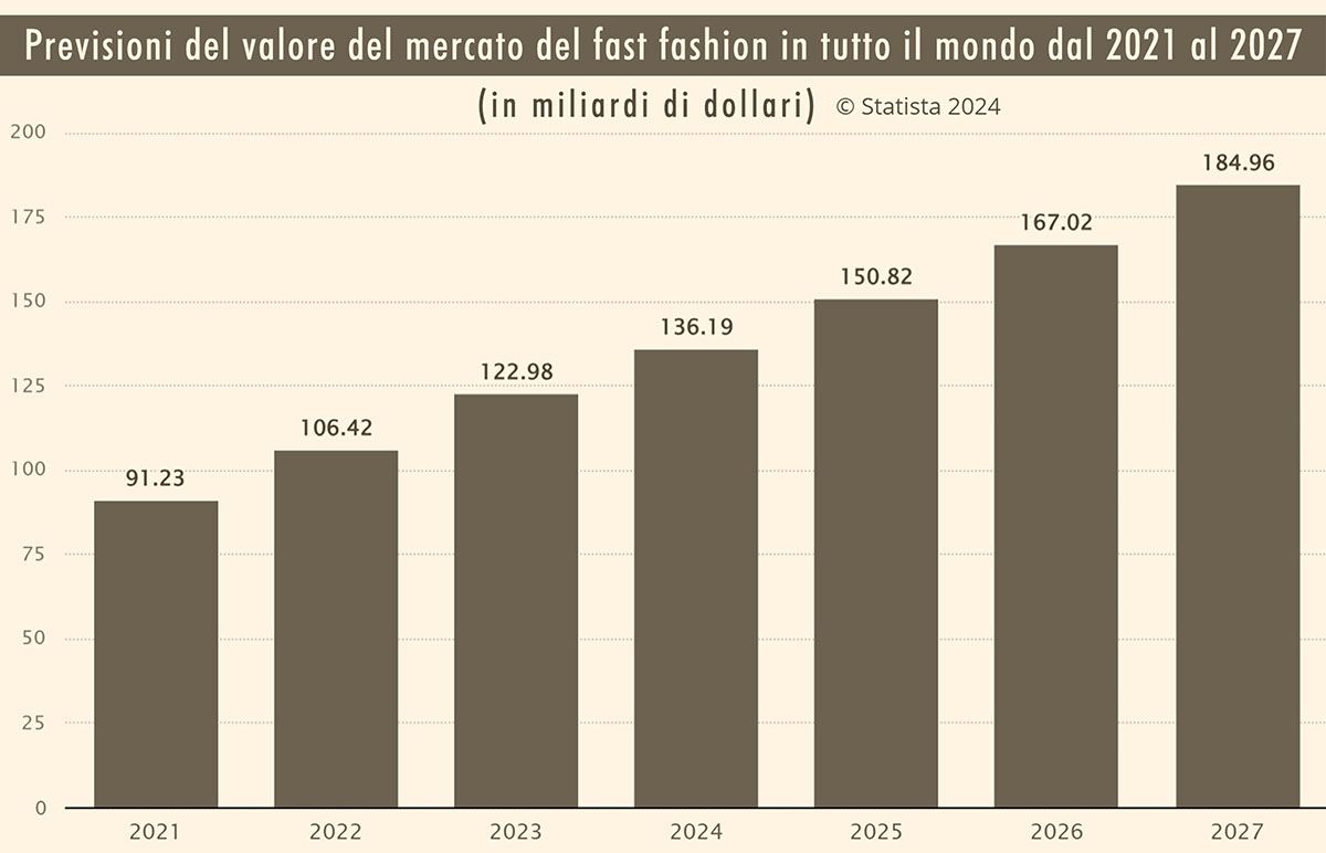 Valore globale del Fast Fashion dal 2021 al 2027 (fonte: Statista)