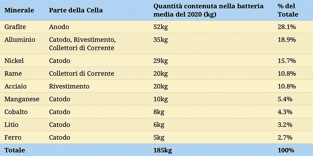 Quantità media dei minerali contenuti in una batteria di un'auto elettrica al 2020 