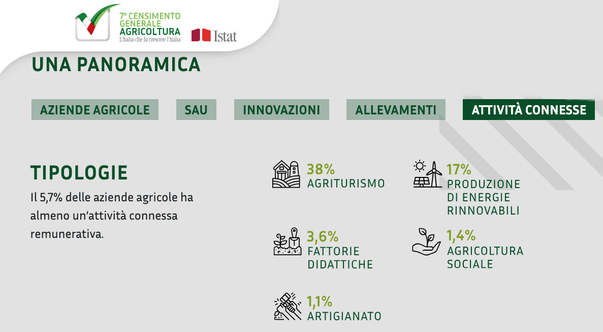 la produzione di energia rinnovabile è una delle attività connesse remunerative avviate dal 5,7% delle imprese agricole