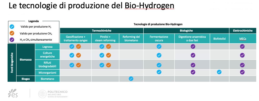 Le tecnologie di produzione del bio-idrogeno