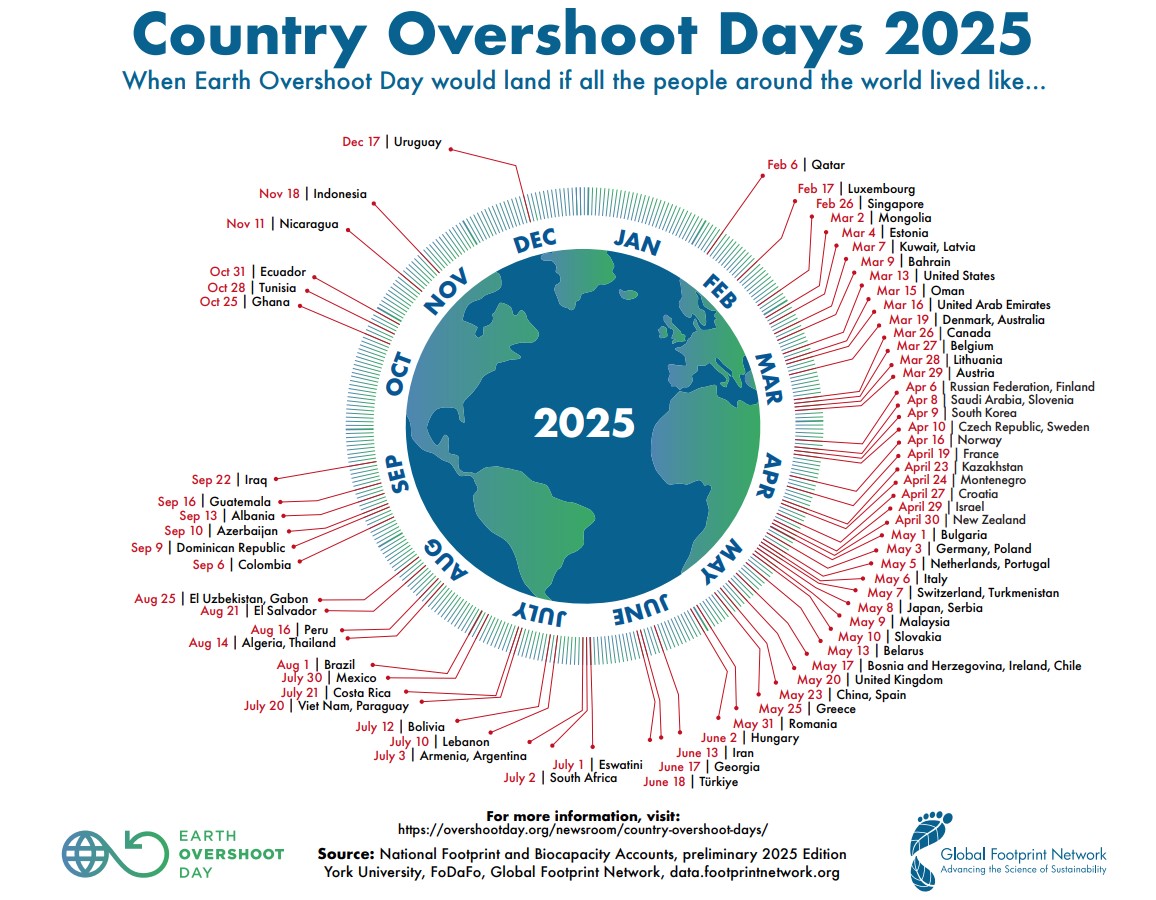 Overshoot Day 2025 nei singoli Paesi del mondo. In Italia il 6 maggio