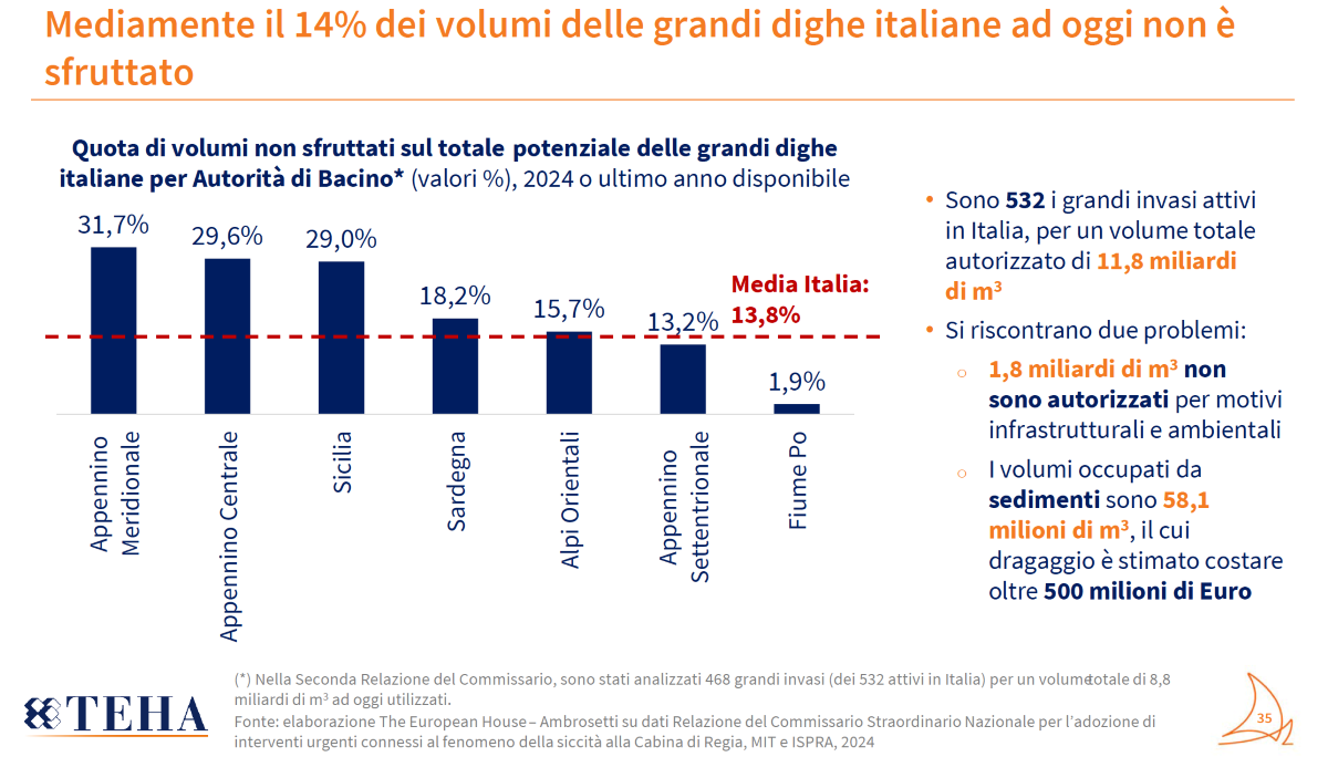 Il 14% dei 12 miliardi di metri cubi d'acqua presenti negli invasi italiani non viene utilizzato