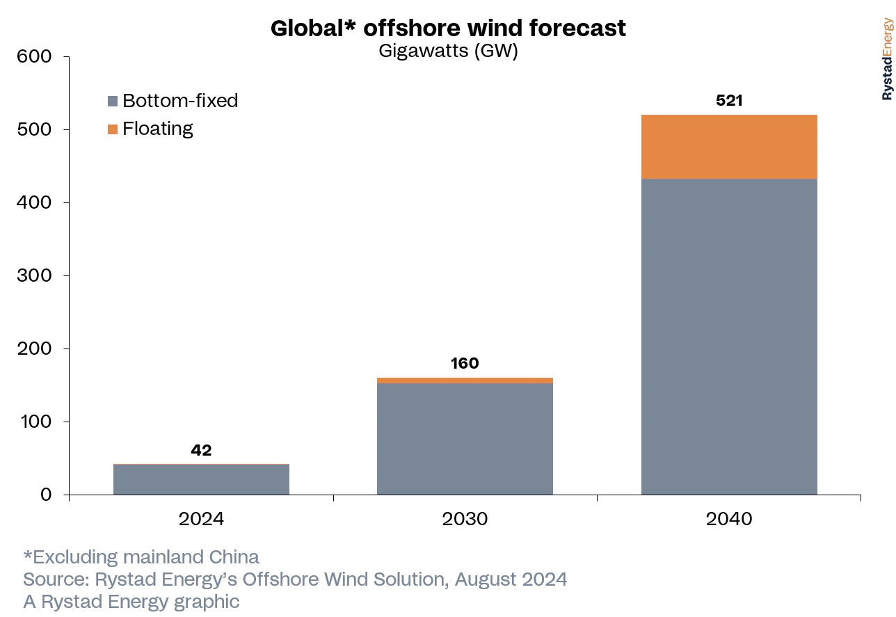 Previsioni di crescita eolico offshore a livello globale entro il 2040