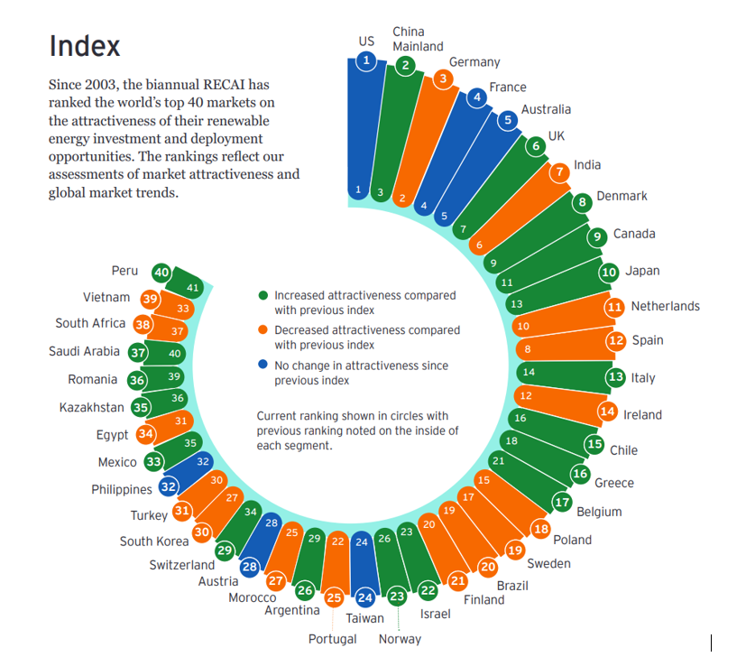 EY Renewable Energy Country Attractiveness Index: l'Italia sale al 13° posto
