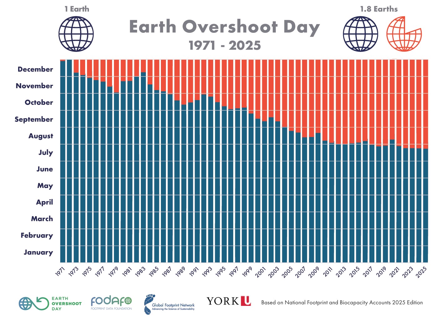 earth overshoot day dal 1971 al 2025