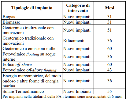Decreto FER2: tempi realizzazione impianti