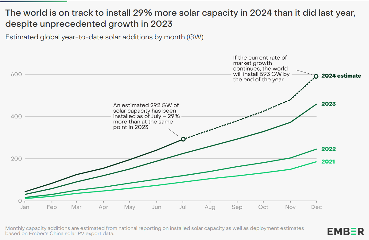 Previsione di crescita del fotovoltaico a livello globale nel 2024