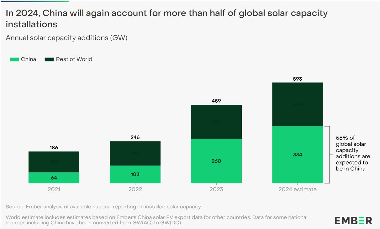 Installazioni di fotovoltaico in Cina nel 2024