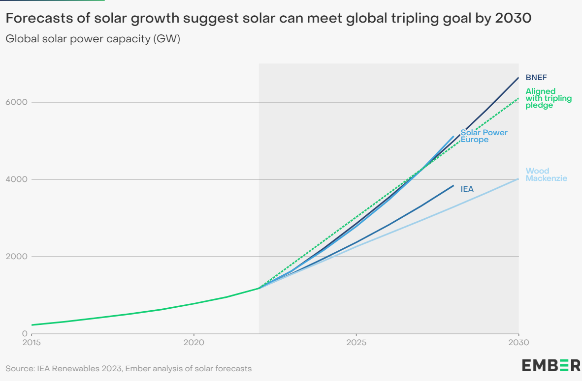 Previsioni di crescita del fotovoltaico al 2030
