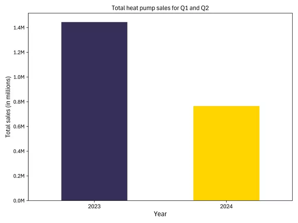 Vendita pompe di calore in Europa 2023 vs 2024