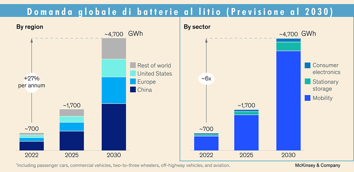 Domanda globale di batterie al litio, previsione al 2030