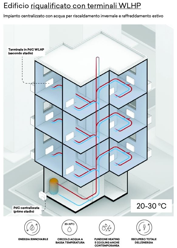INNOVA - pompa di calore WaterLoopHeatPump per edifici condominiali