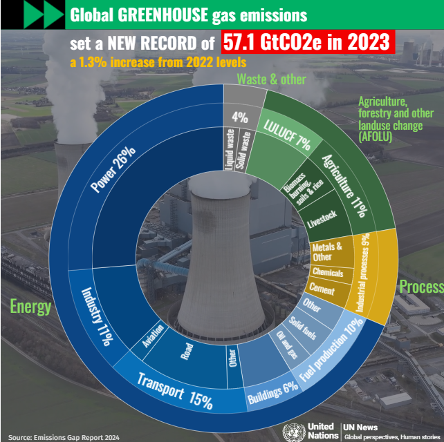 Rapporto Unep: emissioni di Gas serra ai massimi storici