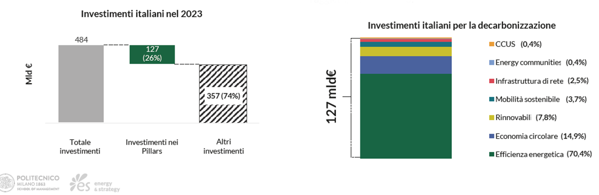 emissioni Italia e investimenti nella decarbonizzazione
