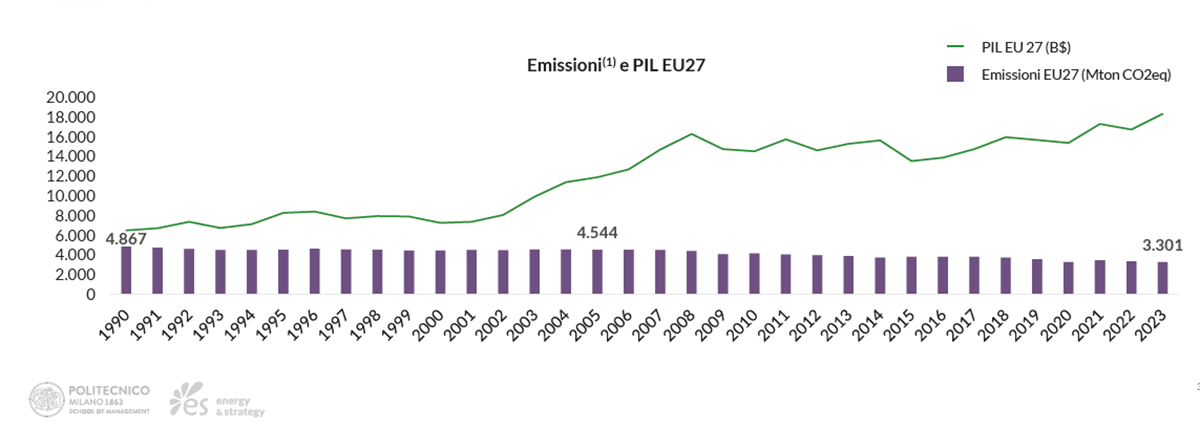 emissioni e PIL Europa