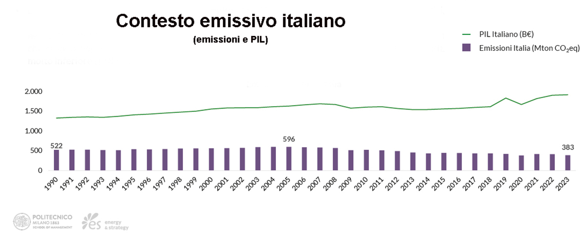 Emissioni e PIL in Italia